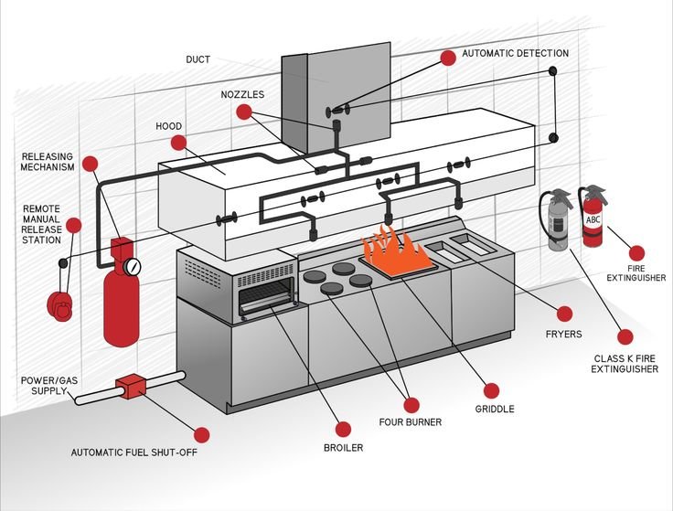 Kitchen Fire Suppression System, Wet Chemical Fire Suppression System, Commercial Kitchen Fire System, Kitchen Hood Fire Suppression System, Automatic Kitchen Fire Suppression System